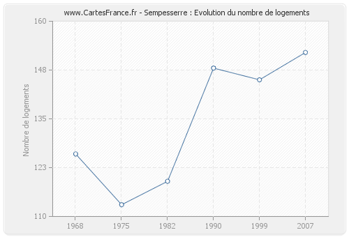 Sempesserre : Evolution du nombre de logements