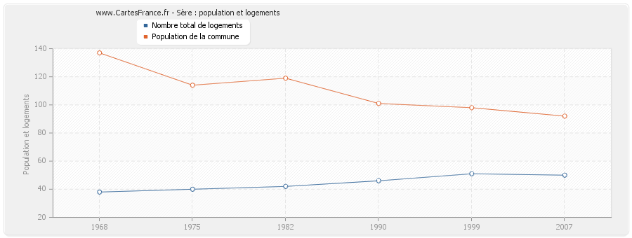 Sère : population et logements