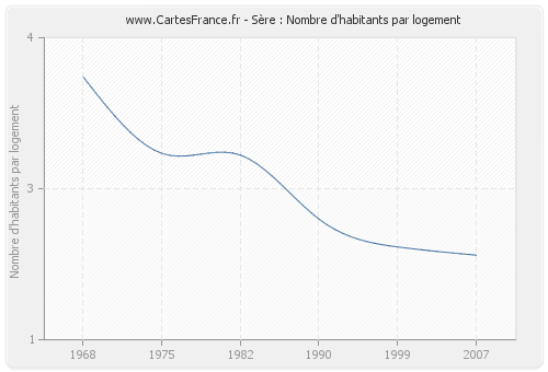 Sère : Nombre d'habitants par logement