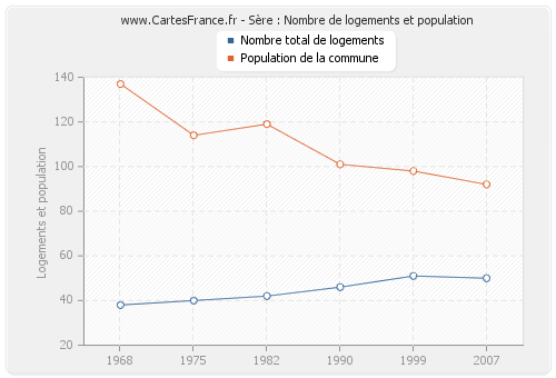 Sère : Nombre de logements et population