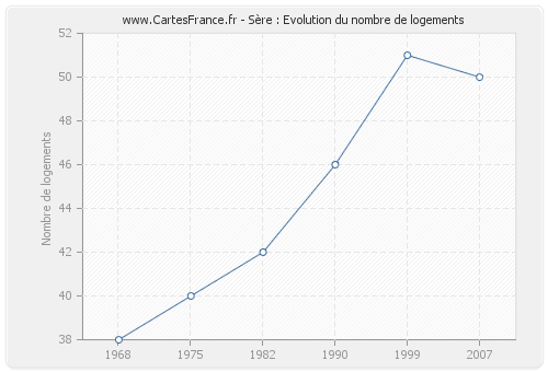 Sère : Evolution du nombre de logements