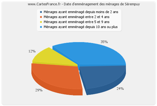 Date d'emménagement des ménages de Sérempuy