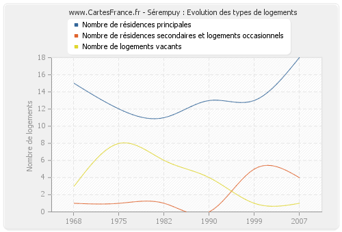 Sérempuy : Evolution des types de logements