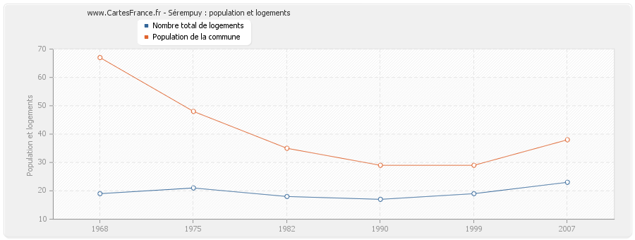 Sérempuy : population et logements