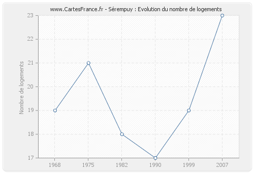 Sérempuy : Evolution du nombre de logements