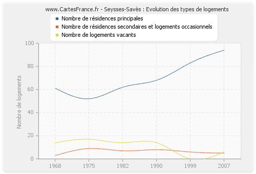 Seysses-Savès : Evolution des types de logements