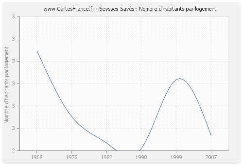 Seysses-Savès : Nombre d'habitants par logement