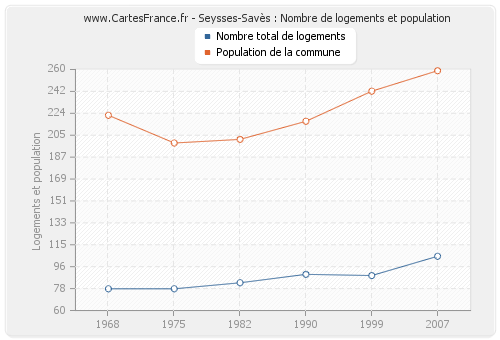 Seysses-Savès : Nombre de logements et population