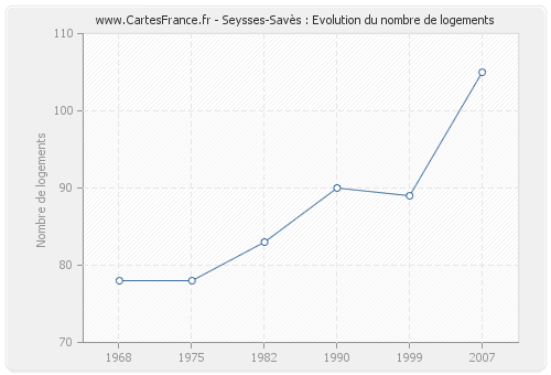 Seysses-Savès : Evolution du nombre de logements