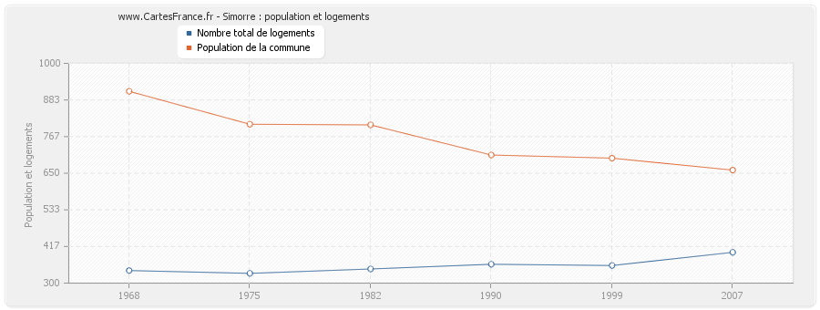 Simorre : population et logements