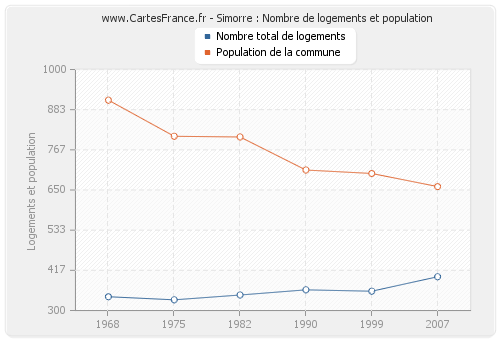 Simorre : Nombre de logements et population