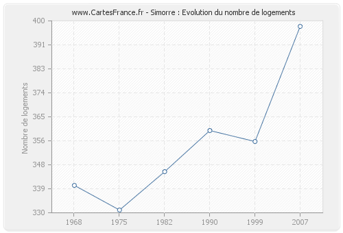 Simorre : Evolution du nombre de logements