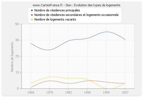 Sion : Evolution des types de logements