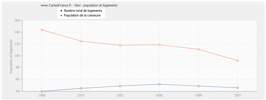 Sion : population et logements