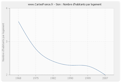 Sion : Nombre d'habitants par logement