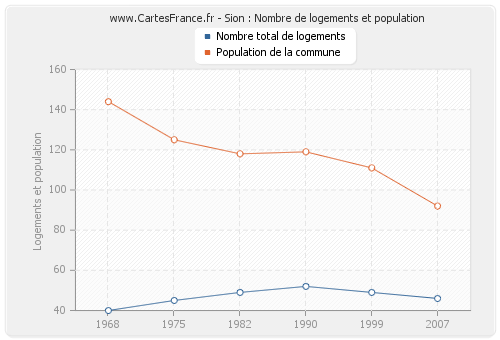 Sion : Nombre de logements et population