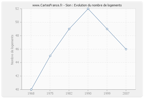 Sion : Evolution du nombre de logements