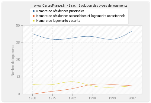 Sirac : Evolution des types de logements