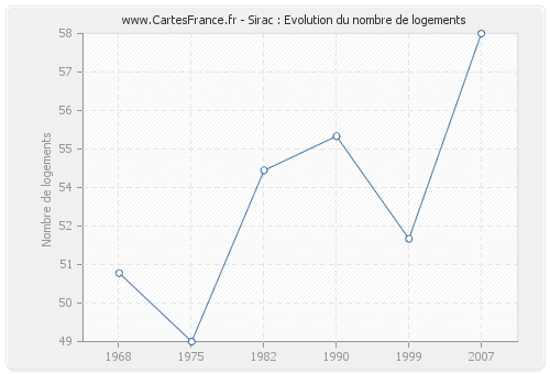 Sirac : Evolution du nombre de logements