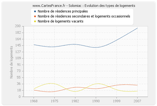 Solomiac : Evolution des types de logements