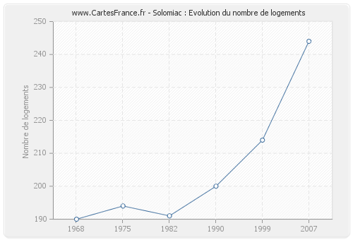 Solomiac : Evolution du nombre de logements