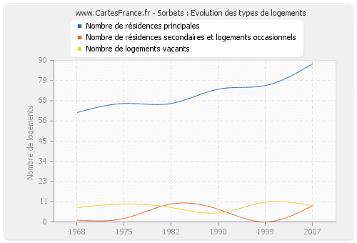 Sorbets : Evolution des types de logements