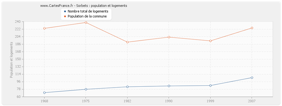 Sorbets : population et logements