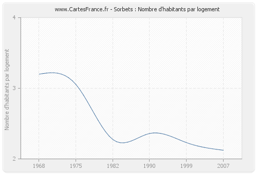 Sorbets : Nombre d'habitants par logement