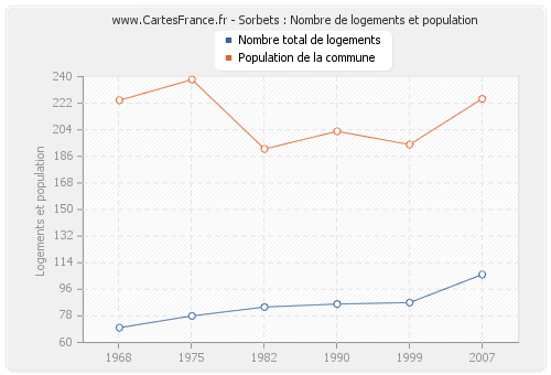 Sorbets : Nombre de logements et population