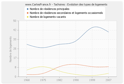 Tachoires : Evolution des types de logements