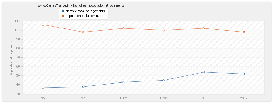 Tachoires : population et logements