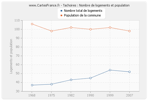 Tachoires : Nombre de logements et population