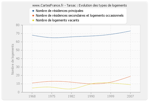 Tarsac : Evolution des types de logements