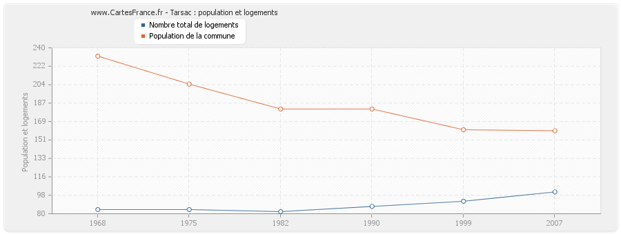 Tarsac : population et logements