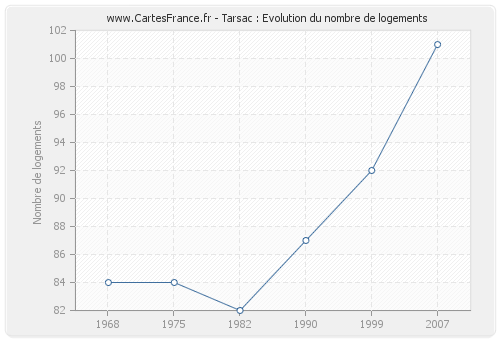 Tarsac : Evolution du nombre de logements