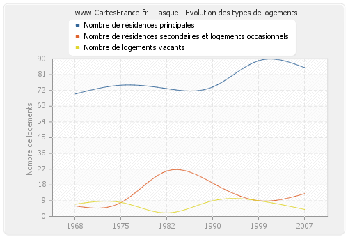 Tasque : Evolution des types de logements