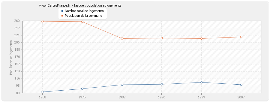 Tasque : population et logements