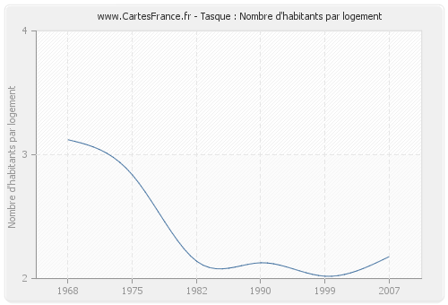 Tasque : Nombre d'habitants par logement