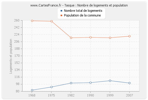 Tasque : Nombre de logements et population