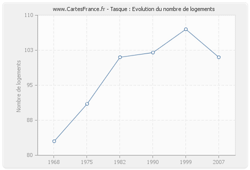 Tasque : Evolution du nombre de logements