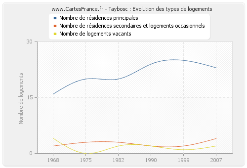 Taybosc : Evolution des types de logements