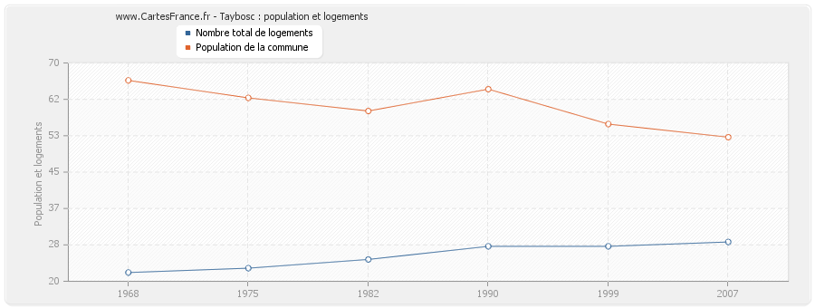 Taybosc : population et logements