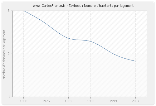 Taybosc : Nombre d'habitants par logement