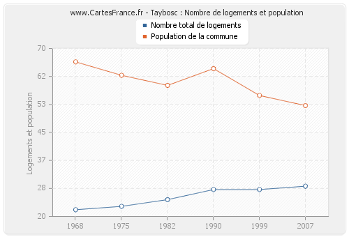 Taybosc : Nombre de logements et population