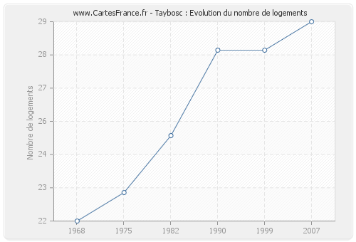 Taybosc : Evolution du nombre de logements