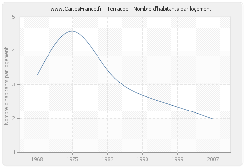 Terraube : Nombre d'habitants par logement