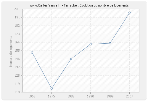 Terraube : Evolution du nombre de logements