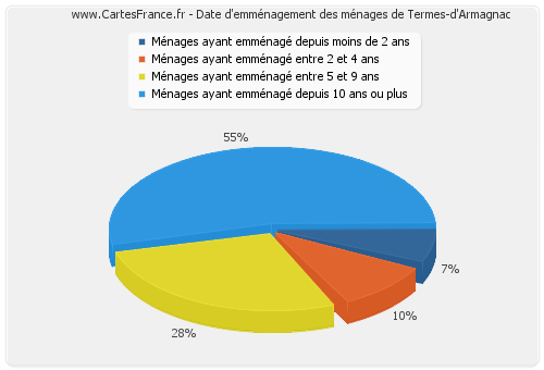 Date d'emménagement des ménages de Termes-d'Armagnac
