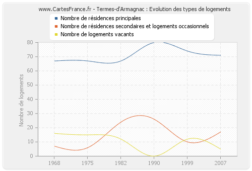 Termes-d'Armagnac : Evolution des types de logements