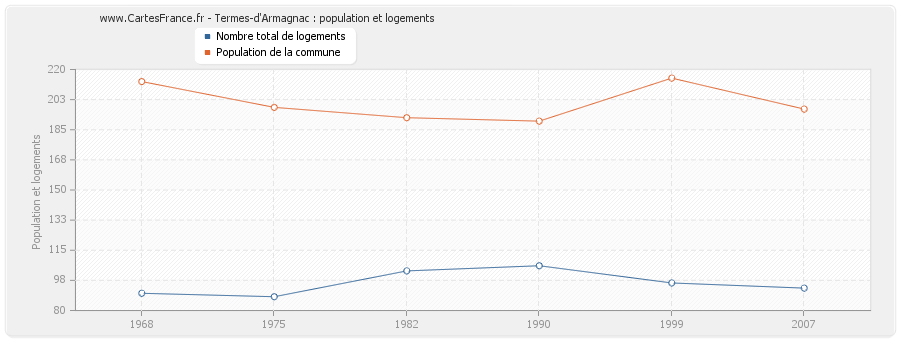 Termes-d'Armagnac : population et logements
